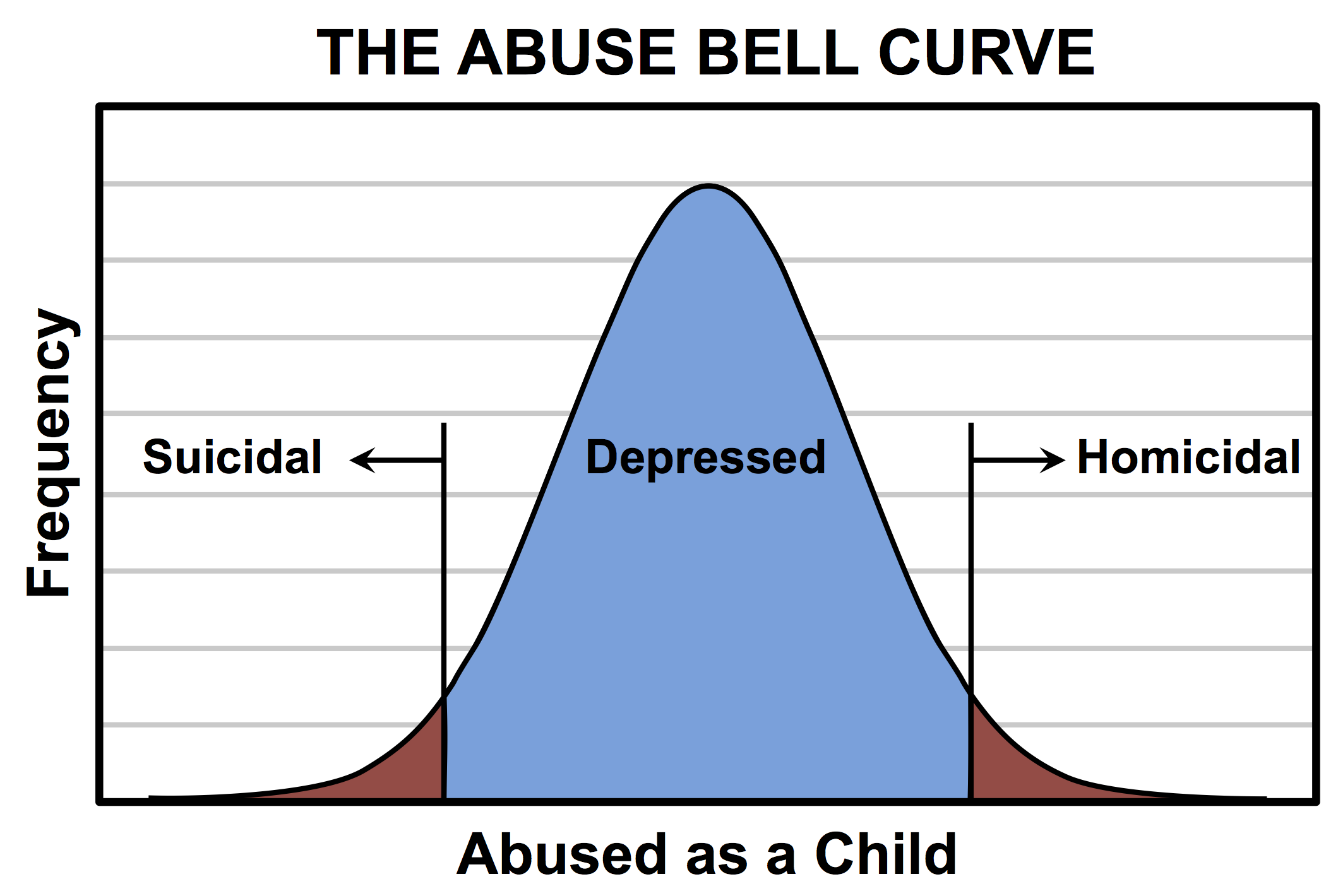 The Abuse Bell Curve