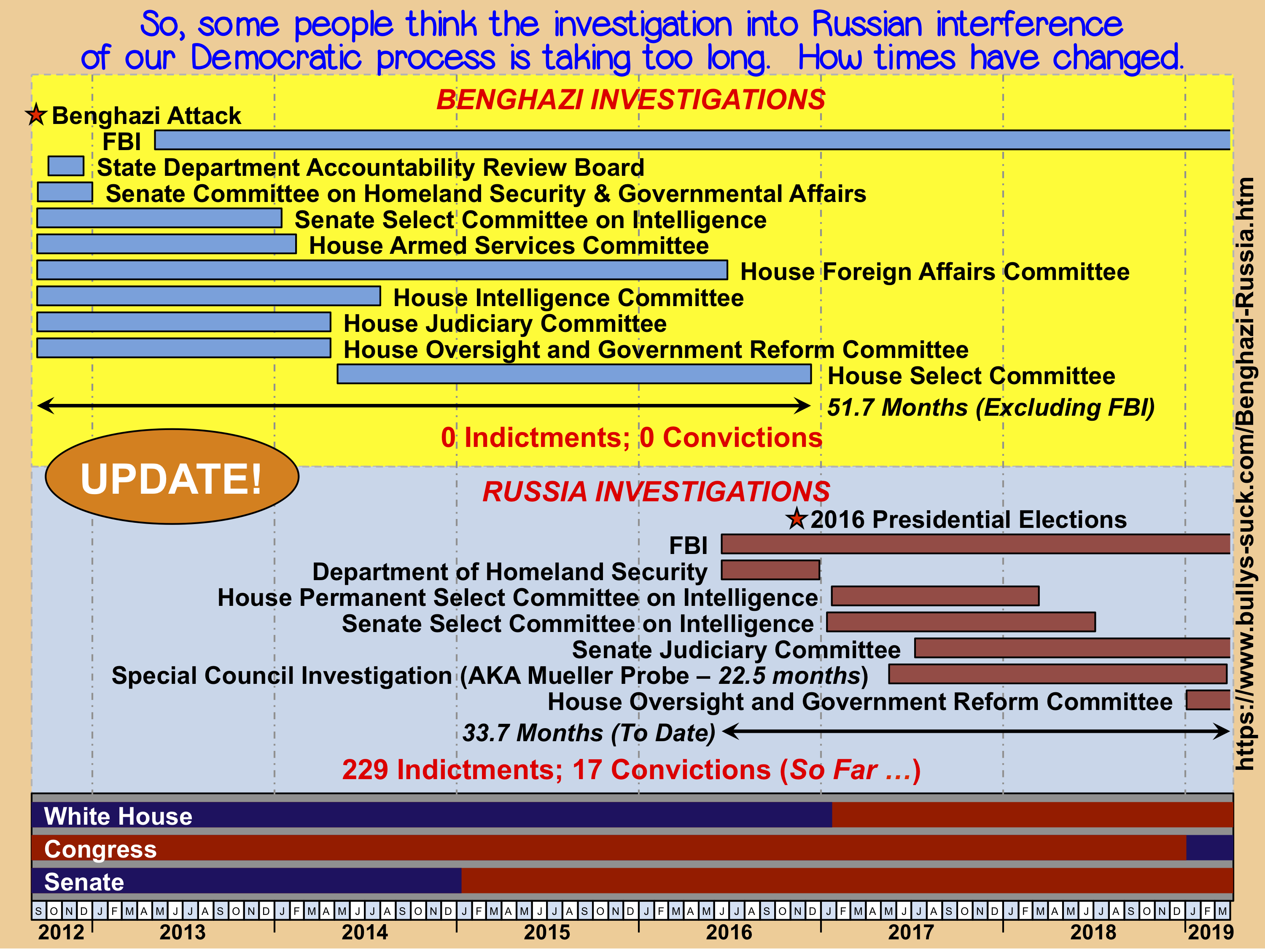 Benghazi investigation vs. Russia investigation