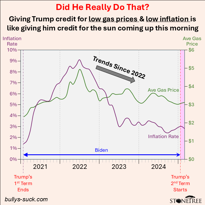Giving Trump credit for low gas and inflation is like giving him credit for sunrise